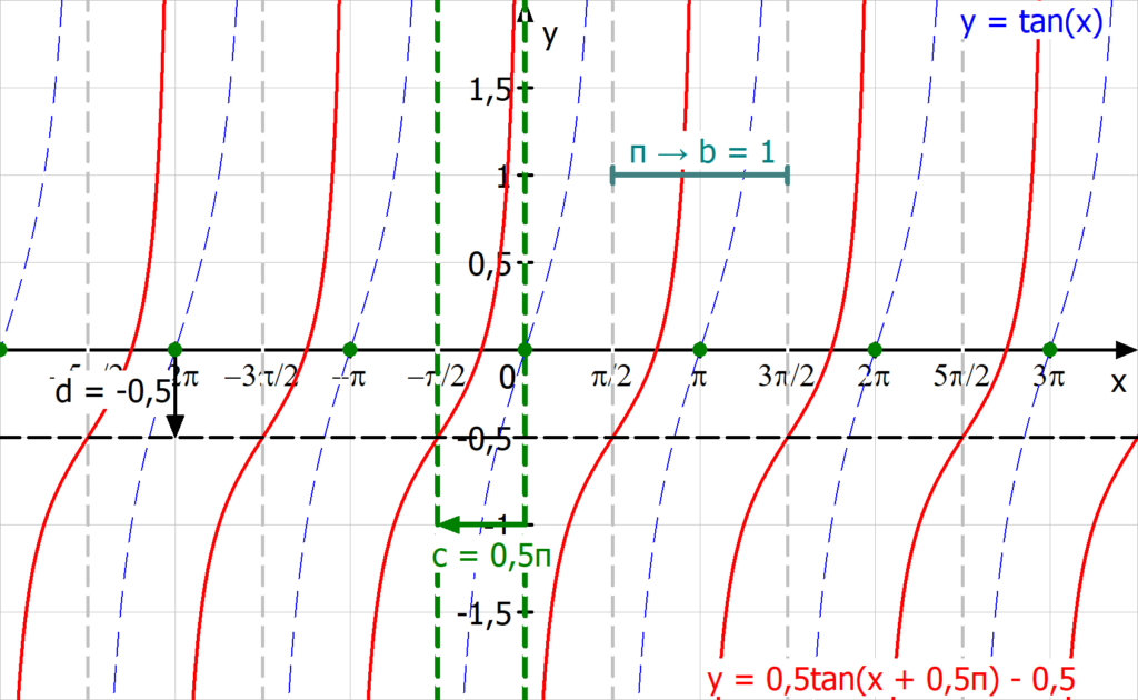 Einfluss Parameter, Tangensfunktion Parameter