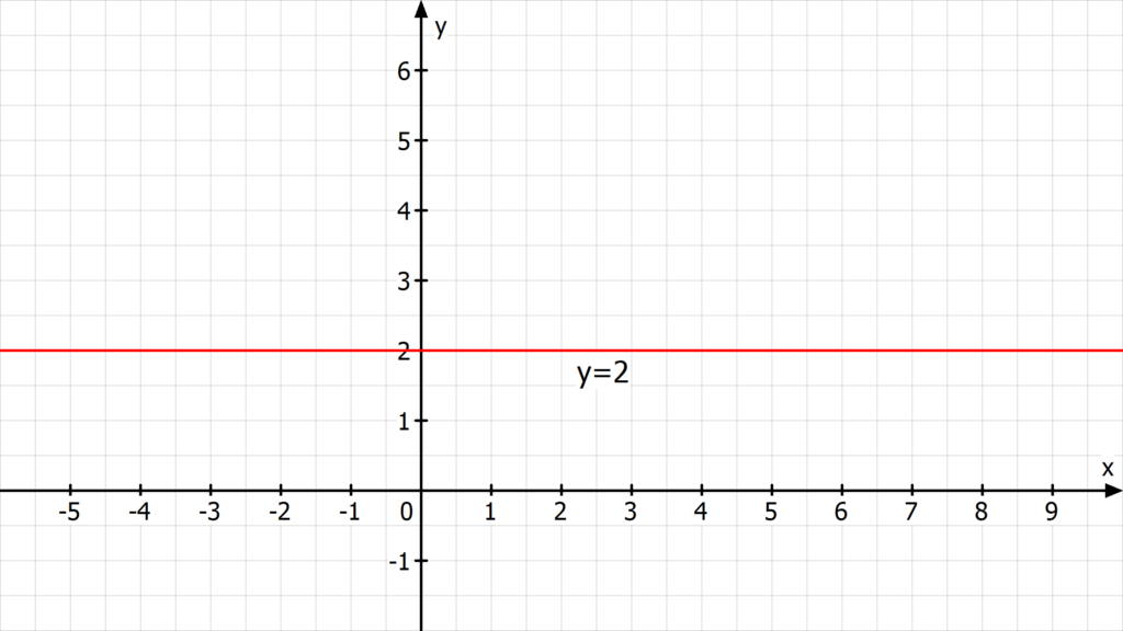 Geradengleichung bestimmen, Was ist eine Geradengleichung? ,	Geradengleichung aufstellen, Geradengleichung Formel, Konstante Gerade, Gerade