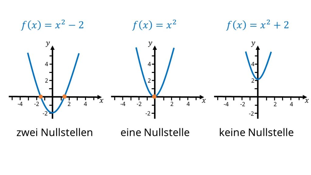 Nullstellen berechnen quadratische Funktion, quadratische funktionen nullstellen, quadratische funktion nullstellen, wie viele nullstellen kann eine quadratische funktion haben, Anzahl Nullstellen quadratische Funktion, Anzahl Nullstellen Parabel, nullstellen berechnen quadratische funktionen, nullstellen bestimmen quadratische funktion, parabel nullstellen berechnen, quadratische funktionen nullstellen berechnen, nullstellen berechnen parabel, nullstellen parabel, Parabel, graph, quadratische Funktion, Koordinatensystem