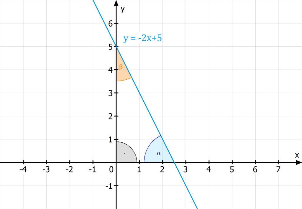 Schnittwinkel mit koordinatenachsen, Schnittwinkel berechnen, schnittwinkel bestimmen, schnittwinkelproblem, schnittwinkel zweier geraden, winkel zwischen zwei geraden